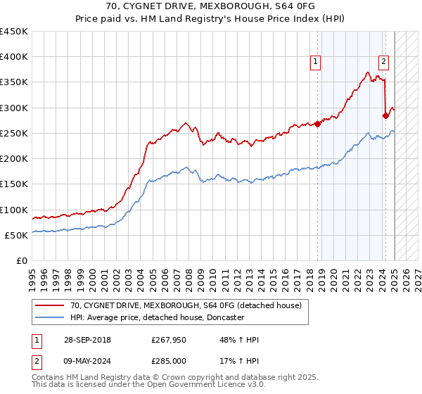70, CYGNET DRIVE, MEXBOROUGH, S64 0FG: Price paid vs HM Land Registry's House Price Index