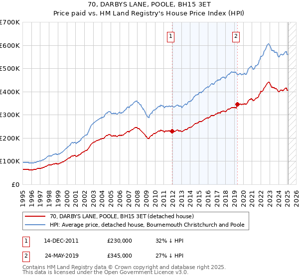 70, DARBYS LANE, POOLE, BH15 3ET: Price paid vs HM Land Registry's House Price Index
