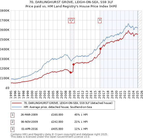 70, DARLINGHURST GROVE, LEIGH-ON-SEA, SS9 3LF: Price paid vs HM Land Registry's House Price Index