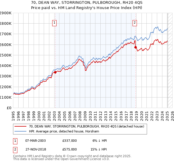 70, DEAN WAY, STORRINGTON, PULBOROUGH, RH20 4QS: Price paid vs HM Land Registry's House Price Index