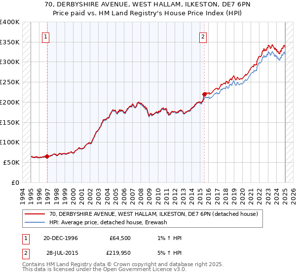 70, DERBYSHIRE AVENUE, WEST HALLAM, ILKESTON, DE7 6PN: Price paid vs HM Land Registry's House Price Index
