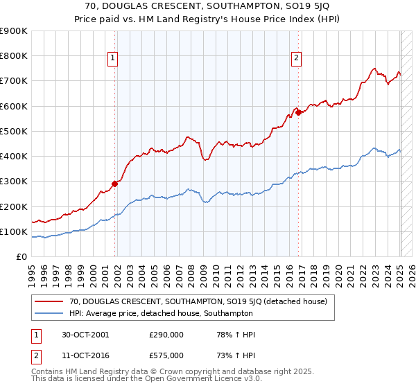 70, DOUGLAS CRESCENT, SOUTHAMPTON, SO19 5JQ: Price paid vs HM Land Registry's House Price Index