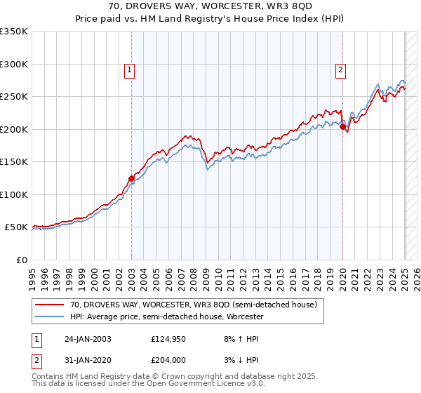 70, DROVERS WAY, WORCESTER, WR3 8QD: Price paid vs HM Land Registry's House Price Index
