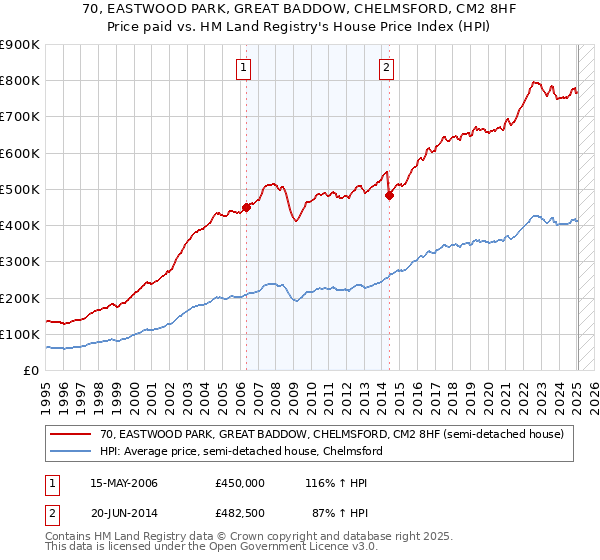70, EASTWOOD PARK, GREAT BADDOW, CHELMSFORD, CM2 8HF: Price paid vs HM Land Registry's House Price Index