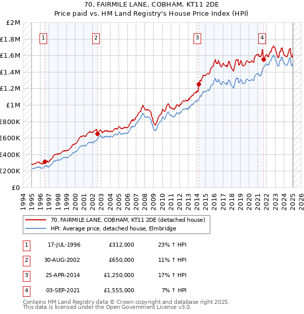 70, FAIRMILE LANE, COBHAM, KT11 2DE: Price paid vs HM Land Registry's House Price Index