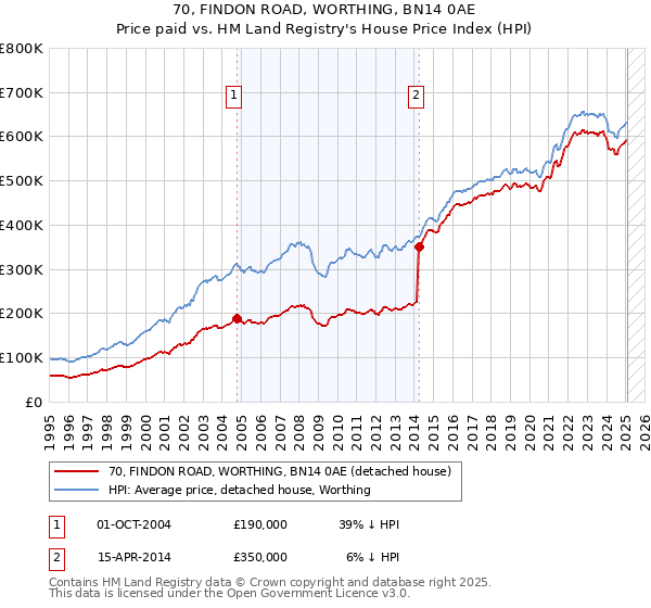 70, FINDON ROAD, WORTHING, BN14 0AE: Price paid vs HM Land Registry's House Price Index