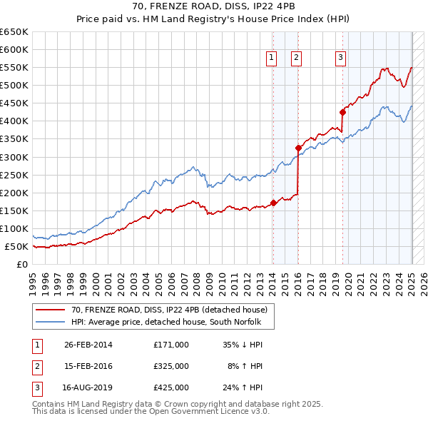 70, FRENZE ROAD, DISS, IP22 4PB: Price paid vs HM Land Registry's House Price Index