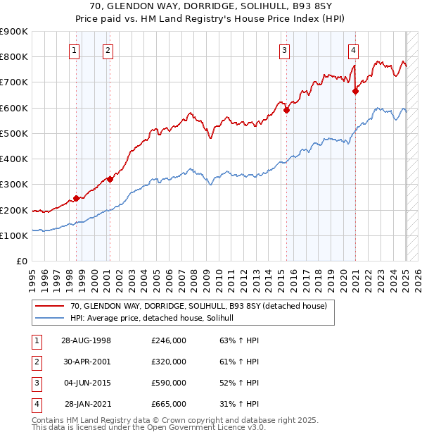 70, GLENDON WAY, DORRIDGE, SOLIHULL, B93 8SY: Price paid vs HM Land Registry's House Price Index