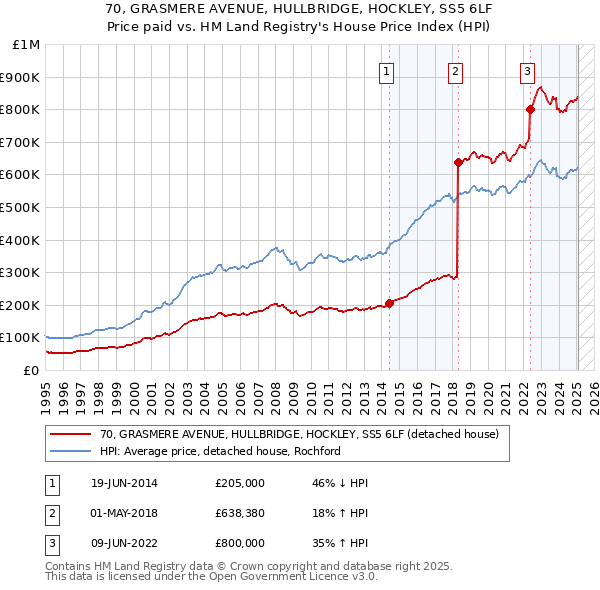 70, GRASMERE AVENUE, HULLBRIDGE, HOCKLEY, SS5 6LF: Price paid vs HM Land Registry's House Price Index