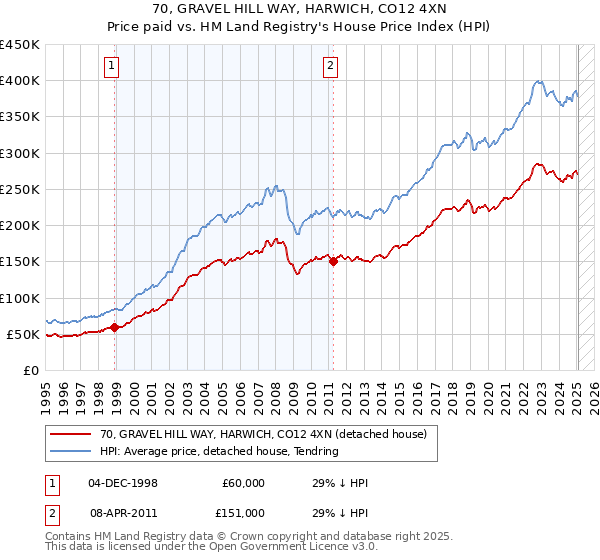 70, GRAVEL HILL WAY, HARWICH, CO12 4XN: Price paid vs HM Land Registry's House Price Index