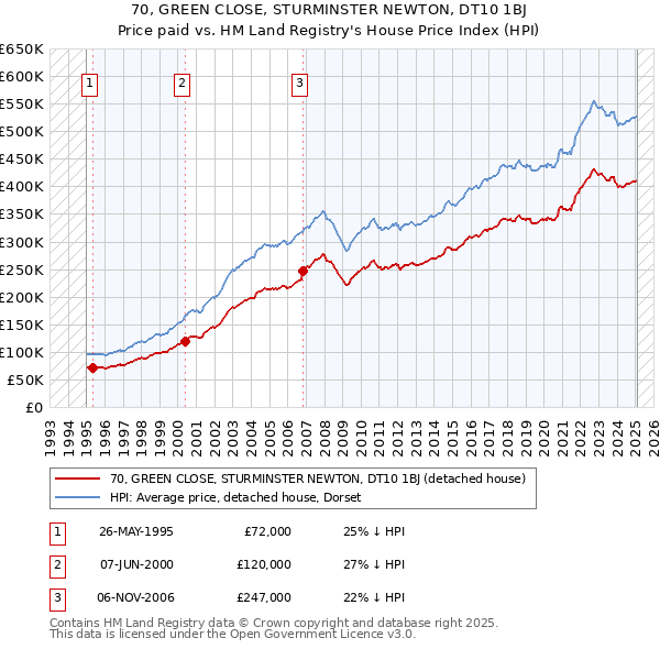 70, GREEN CLOSE, STURMINSTER NEWTON, DT10 1BJ: Price paid vs HM Land Registry's House Price Index