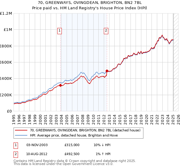 70, GREENWAYS, OVINGDEAN, BRIGHTON, BN2 7BL: Price paid vs HM Land Registry's House Price Index