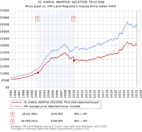 70, GWEAL WARTHA, HELSTON, TR13 0SN: Price paid vs HM Land Registry's House Price Index