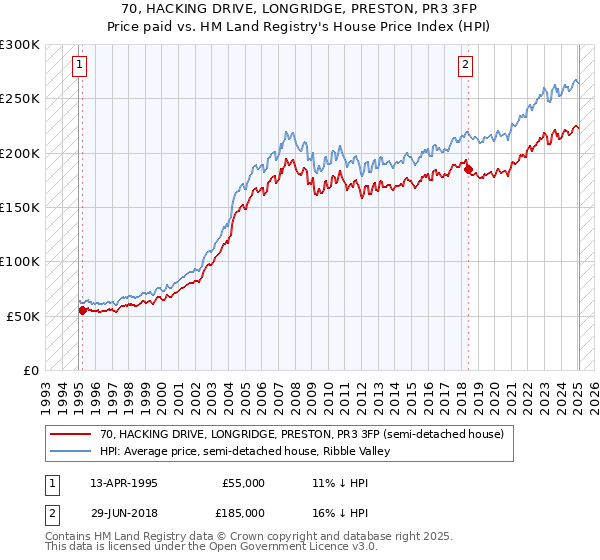 70, HACKING DRIVE, LONGRIDGE, PRESTON, PR3 3FP: Price paid vs HM Land Registry's House Price Index
