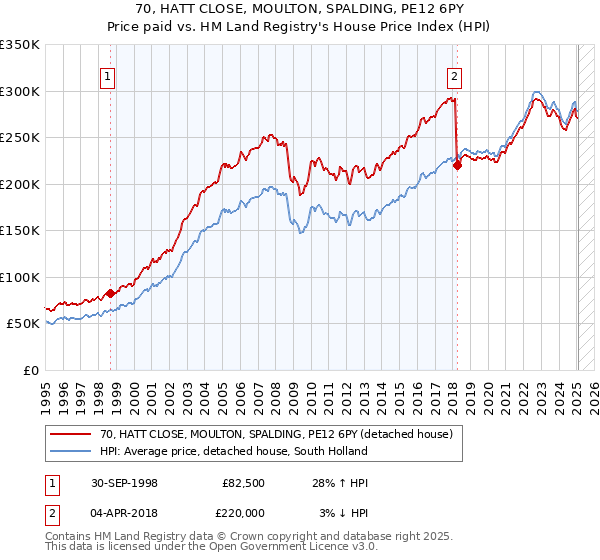 70, HATT CLOSE, MOULTON, SPALDING, PE12 6PY: Price paid vs HM Land Registry's House Price Index