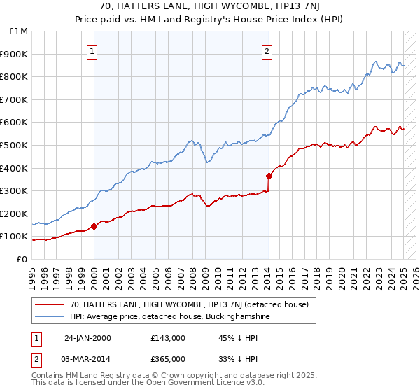70, HATTERS LANE, HIGH WYCOMBE, HP13 7NJ: Price paid vs HM Land Registry's House Price Index