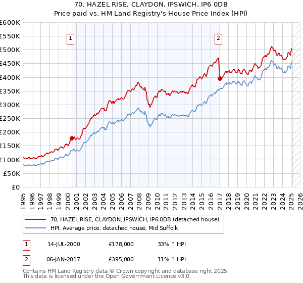 70, HAZEL RISE, CLAYDON, IPSWICH, IP6 0DB: Price paid vs HM Land Registry's House Price Index