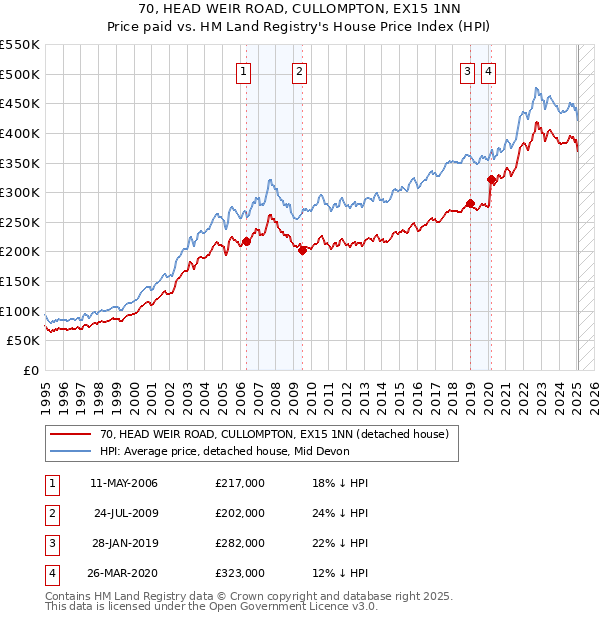 70, HEAD WEIR ROAD, CULLOMPTON, EX15 1NN: Price paid vs HM Land Registry's House Price Index