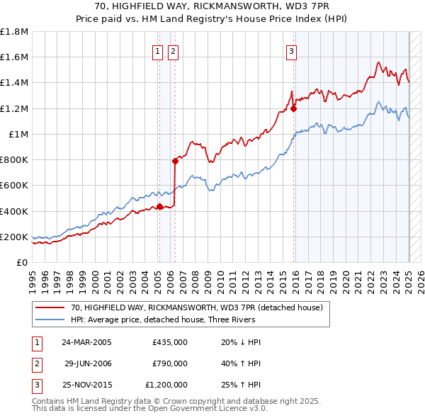 70, HIGHFIELD WAY, RICKMANSWORTH, WD3 7PR: Price paid vs HM Land Registry's House Price Index