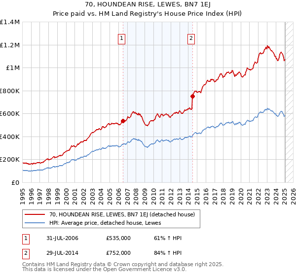 70, HOUNDEAN RISE, LEWES, BN7 1EJ: Price paid vs HM Land Registry's House Price Index