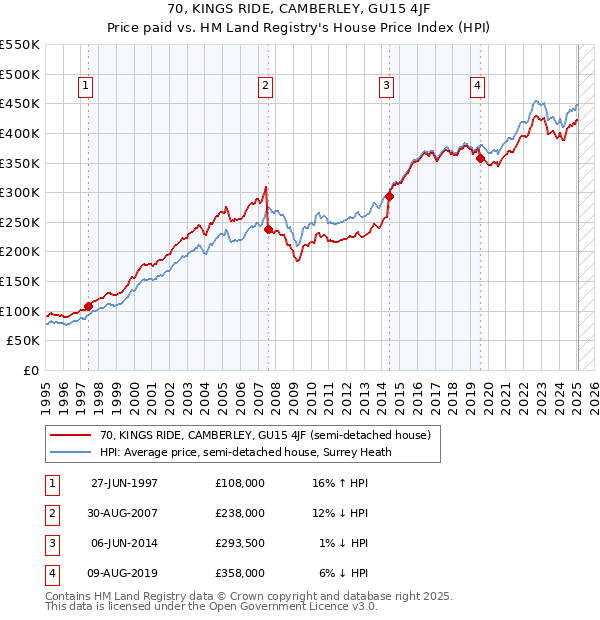 70, KINGS RIDE, CAMBERLEY, GU15 4JF: Price paid vs HM Land Registry's House Price Index