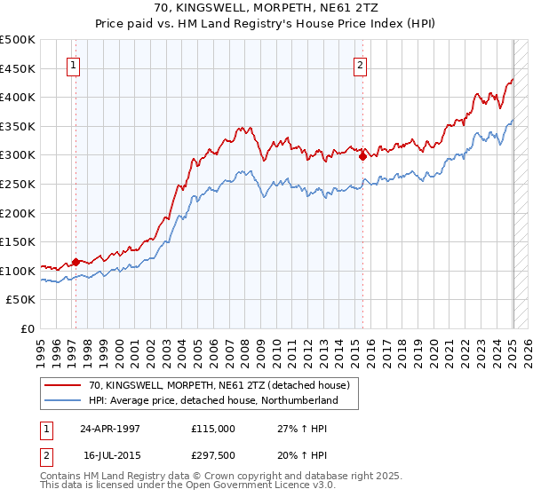 70, KINGSWELL, MORPETH, NE61 2TZ: Price paid vs HM Land Registry's House Price Index