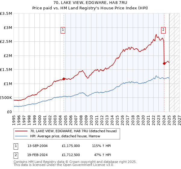 70, LAKE VIEW, EDGWARE, HA8 7RU: Price paid vs HM Land Registry's House Price Index