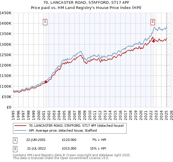 70, LANCASTER ROAD, STAFFORD, ST17 4PF: Price paid vs HM Land Registry's House Price Index