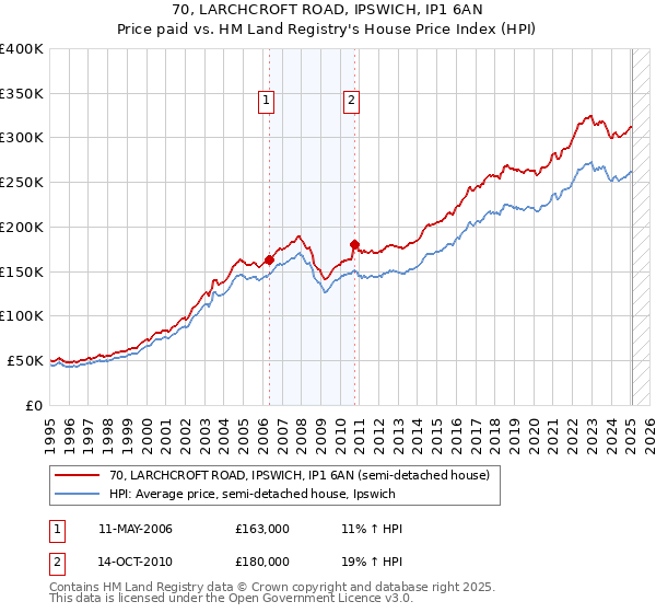 70, LARCHCROFT ROAD, IPSWICH, IP1 6AN: Price paid vs HM Land Registry's House Price Index