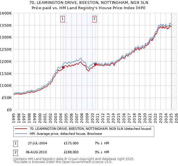 70, LEAMINGTON DRIVE, BEESTON, NOTTINGHAM, NG9 5LN: Price paid vs HM Land Registry's House Price Index