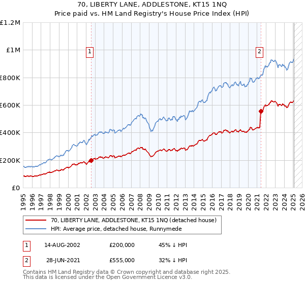 70, LIBERTY LANE, ADDLESTONE, KT15 1NQ: Price paid vs HM Land Registry's House Price Index