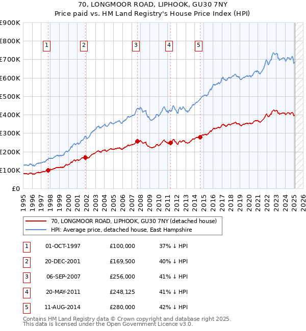 70, LONGMOOR ROAD, LIPHOOK, GU30 7NY: Price paid vs HM Land Registry's House Price Index