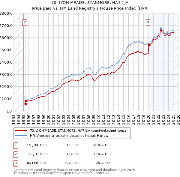 70, LYON MEADE, STANMORE, HA7 1JA: Price paid vs HM Land Registry's House Price Index