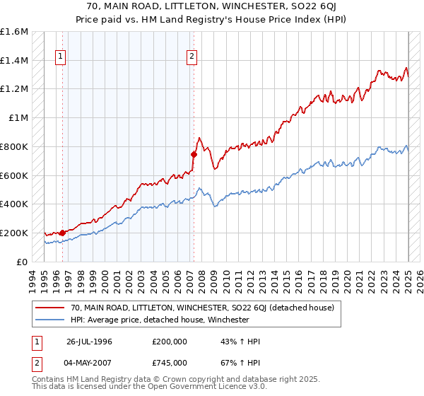 70, MAIN ROAD, LITTLETON, WINCHESTER, SO22 6QJ: Price paid vs HM Land Registry's House Price Index
