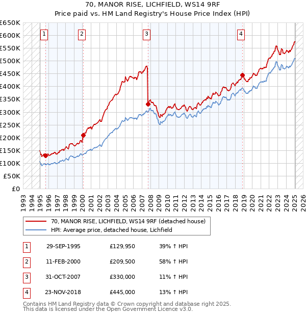 70, MANOR RISE, LICHFIELD, WS14 9RF: Price paid vs HM Land Registry's House Price Index