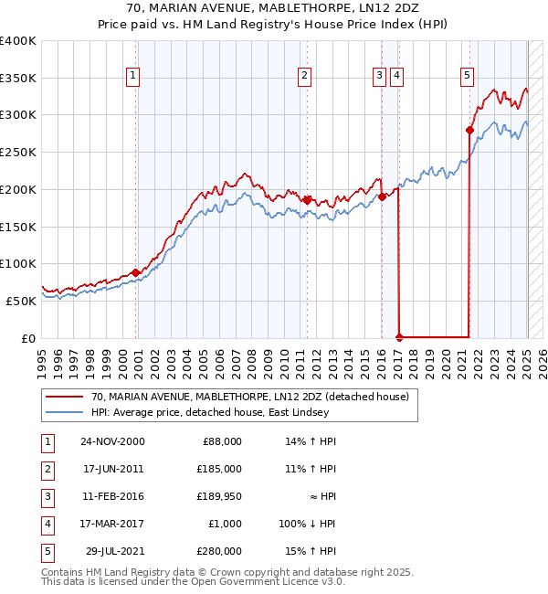 70, MARIAN AVENUE, MABLETHORPE, LN12 2DZ: Price paid vs HM Land Registry's House Price Index