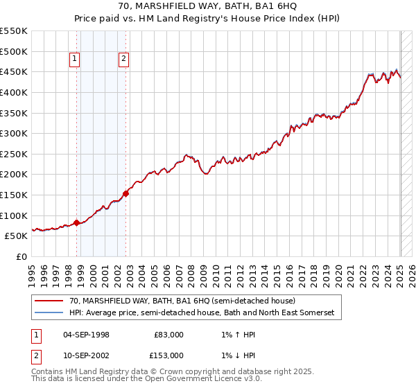 70, MARSHFIELD WAY, BATH, BA1 6HQ: Price paid vs HM Land Registry's House Price Index