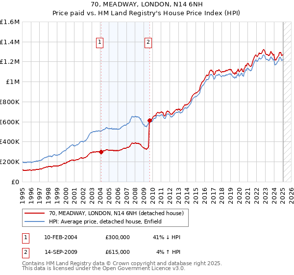 70, MEADWAY, LONDON, N14 6NH: Price paid vs HM Land Registry's House Price Index