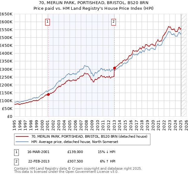 70, MERLIN PARK, PORTISHEAD, BRISTOL, BS20 8RN: Price paid vs HM Land Registry's House Price Index