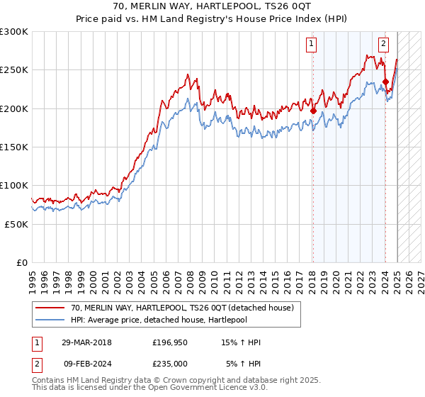 70, MERLIN WAY, HARTLEPOOL, TS26 0QT: Price paid vs HM Land Registry's House Price Index