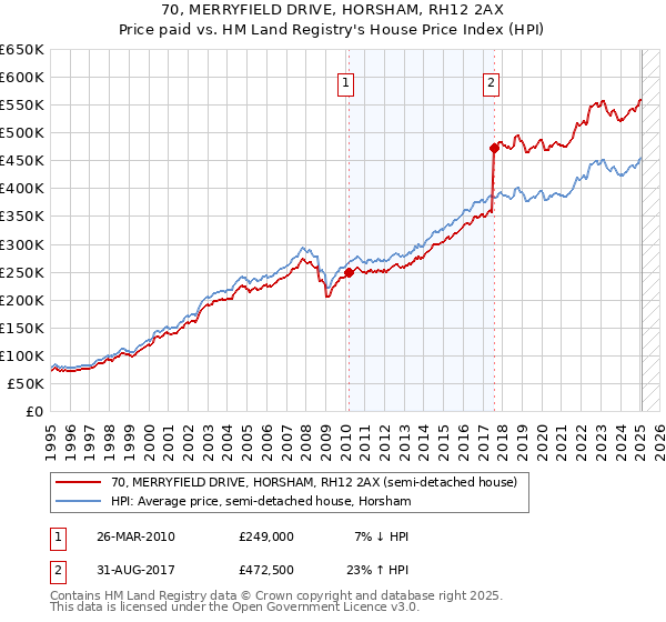 70, MERRYFIELD DRIVE, HORSHAM, RH12 2AX: Price paid vs HM Land Registry's House Price Index