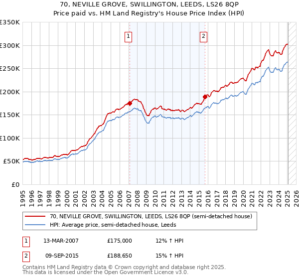70, NEVILLE GROVE, SWILLINGTON, LEEDS, LS26 8QP: Price paid vs HM Land Registry's House Price Index