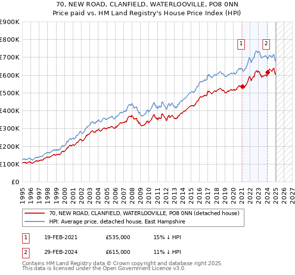 70, NEW ROAD, CLANFIELD, WATERLOOVILLE, PO8 0NN: Price paid vs HM Land Registry's House Price Index