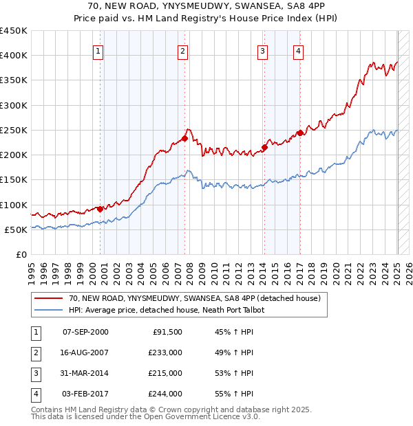 70, NEW ROAD, YNYSMEUDWY, SWANSEA, SA8 4PP: Price paid vs HM Land Registry's House Price Index
