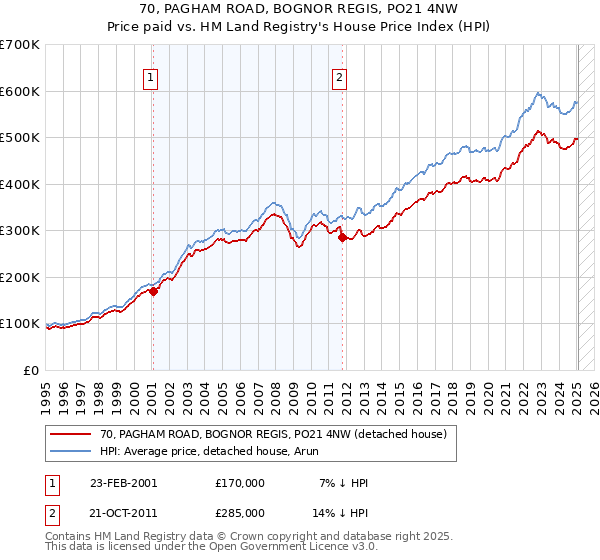 70, PAGHAM ROAD, BOGNOR REGIS, PO21 4NW: Price paid vs HM Land Registry's House Price Index