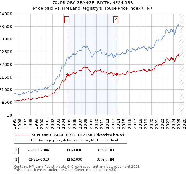 70, PRIORY GRANGE, BLYTH, NE24 5BB: Price paid vs HM Land Registry's House Price Index