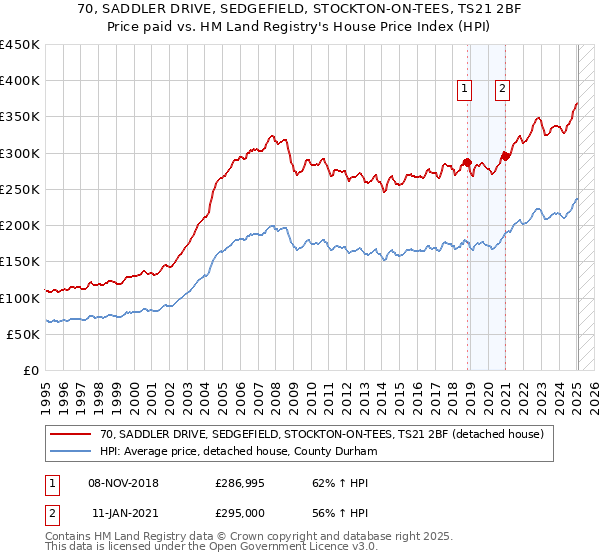 70, SADDLER DRIVE, SEDGEFIELD, STOCKTON-ON-TEES, TS21 2BF: Price paid vs HM Land Registry's House Price Index