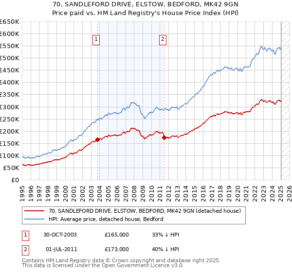70, SANDLEFORD DRIVE, ELSTOW, BEDFORD, MK42 9GN: Price paid vs HM Land Registry's House Price Index
