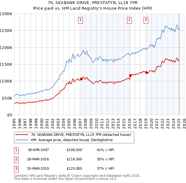 70, SEABANK DRIVE, PRESTATYN, LL19 7PR: Price paid vs HM Land Registry's House Price Index