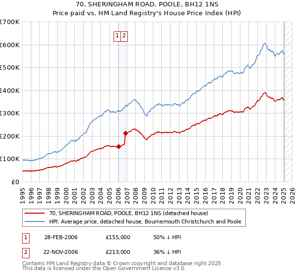 70, SHERINGHAM ROAD, POOLE, BH12 1NS: Price paid vs HM Land Registry's House Price Index